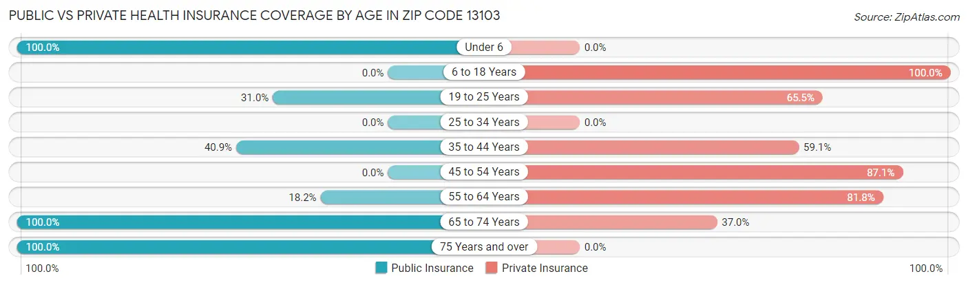 Public vs Private Health Insurance Coverage by Age in Zip Code 13103