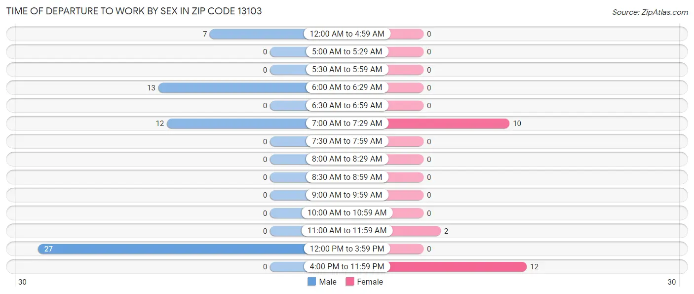 Time of Departure to Work by Sex in Zip Code 13103