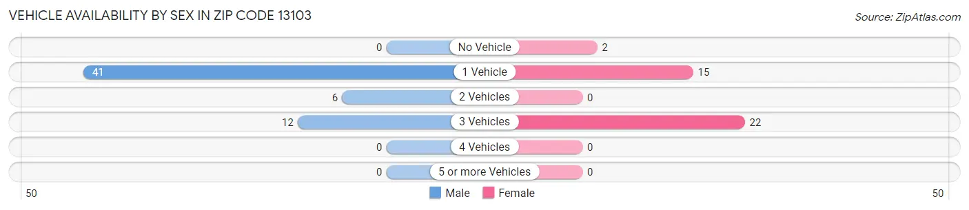 Vehicle Availability by Sex in Zip Code 13103