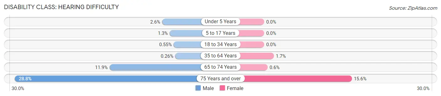 Disability in Zip Code 13104: <span>Hearing Difficulty</span>