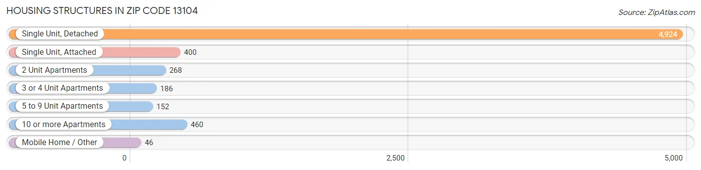 Housing Structures in Zip Code 13104