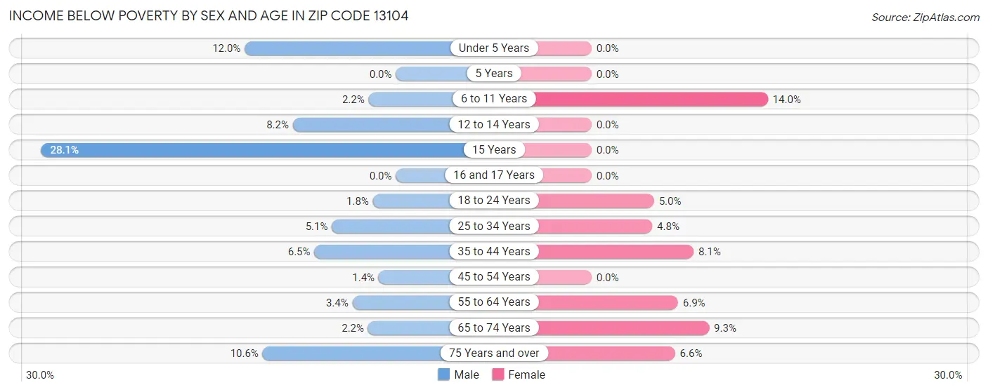 Income Below Poverty by Sex and Age in Zip Code 13104