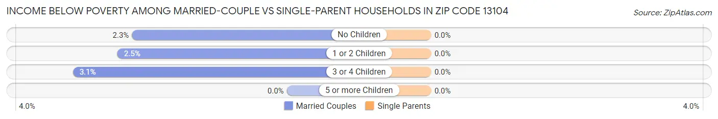 Income Below Poverty Among Married-Couple vs Single-Parent Households in Zip Code 13104
