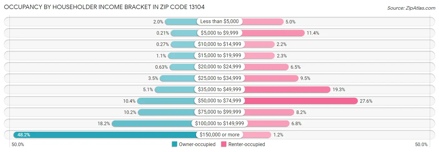 Occupancy by Householder Income Bracket in Zip Code 13104