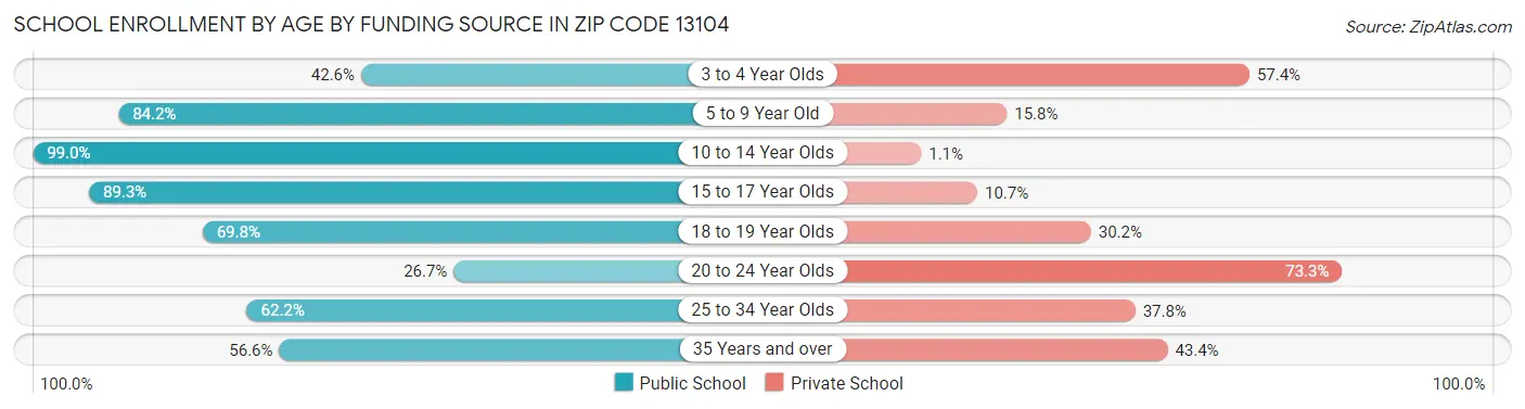 School Enrollment by Age by Funding Source in Zip Code 13104