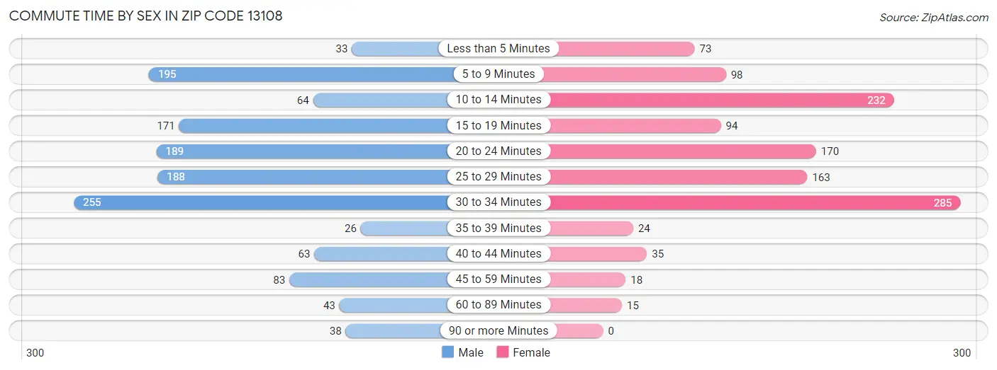 Commute Time by Sex in Zip Code 13108