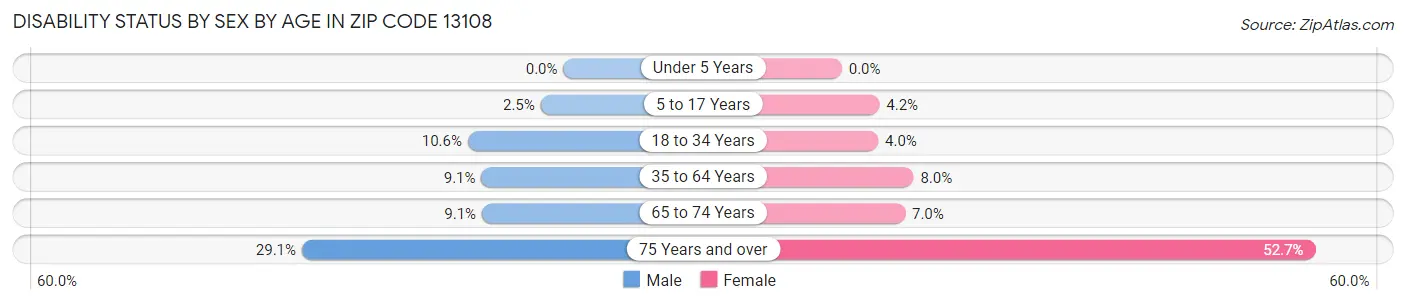 Disability Status by Sex by Age in Zip Code 13108