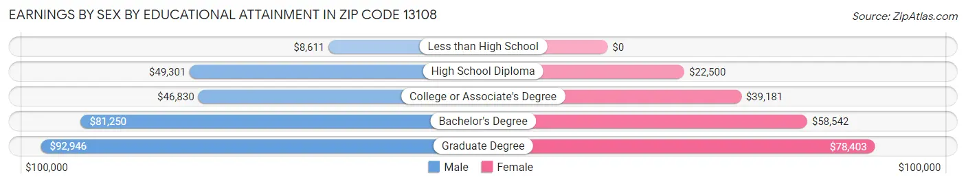 Earnings by Sex by Educational Attainment in Zip Code 13108