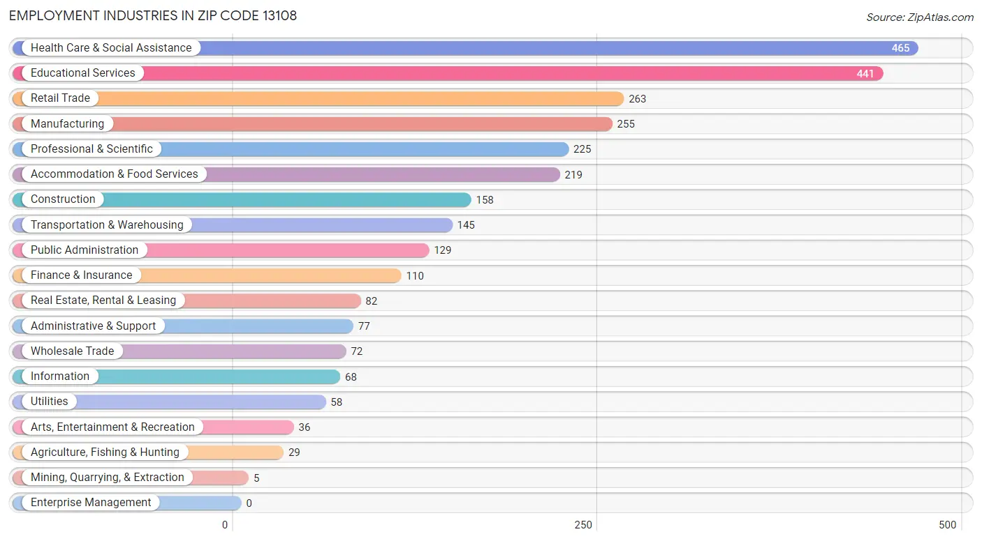 Employment Industries in Zip Code 13108