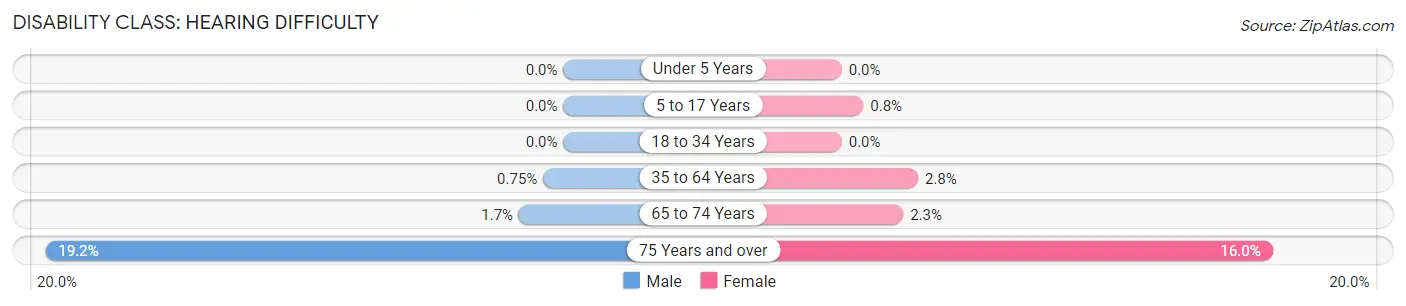 Disability in Zip Code 13108: <span>Hearing Difficulty</span>