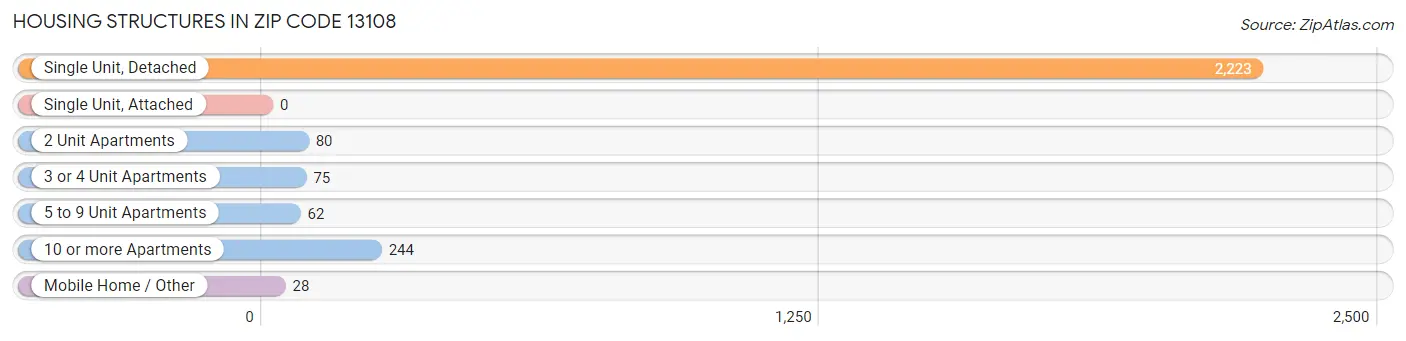Housing Structures in Zip Code 13108