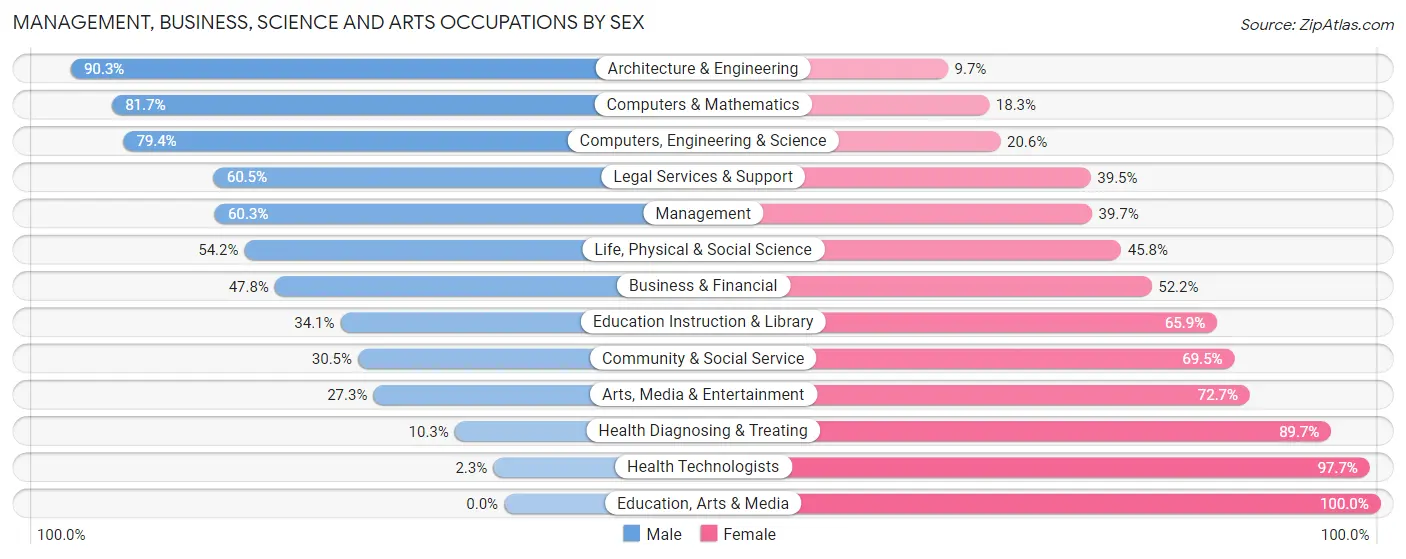 Management, Business, Science and Arts Occupations by Sex in Zip Code 13108