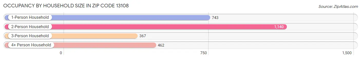 Occupancy by Household Size in Zip Code 13108