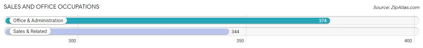 Sales and Office Occupations in Zip Code 13108