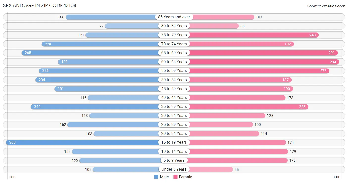 Sex and Age in Zip Code 13108