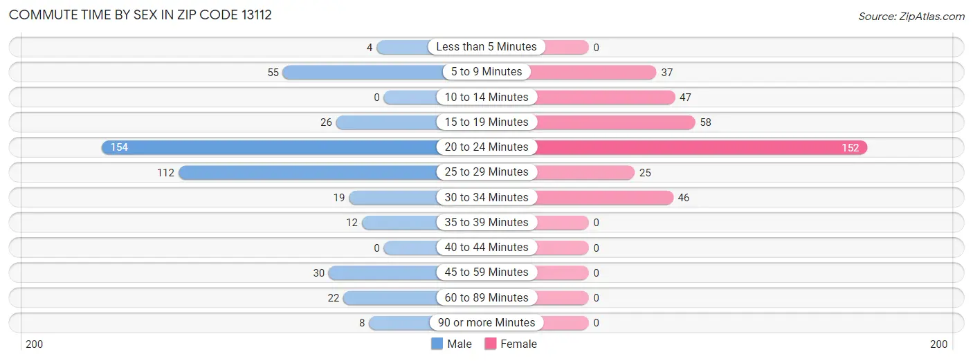 Commute Time by Sex in Zip Code 13112