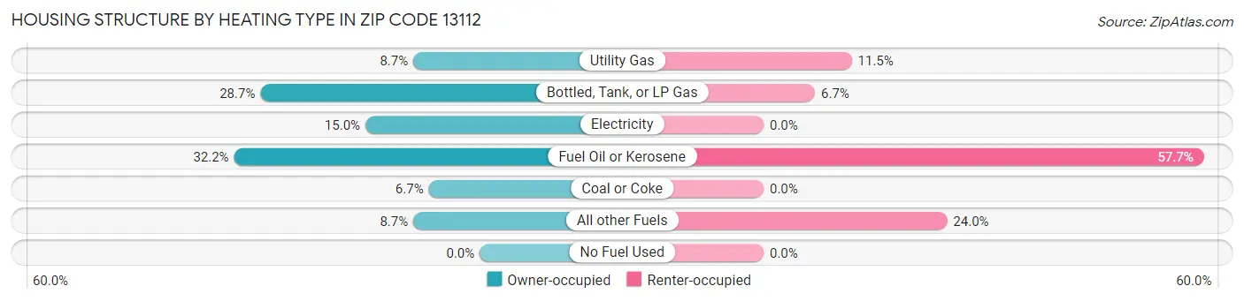 Housing Structure by Heating Type in Zip Code 13112