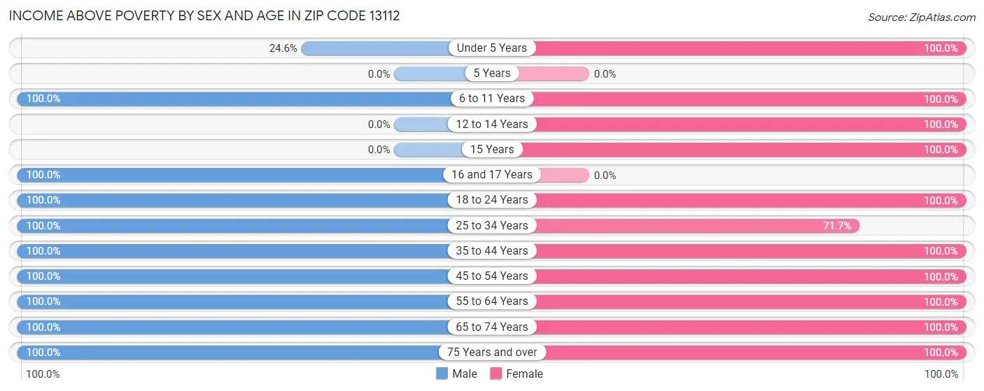 Income Above Poverty by Sex and Age in Zip Code 13112