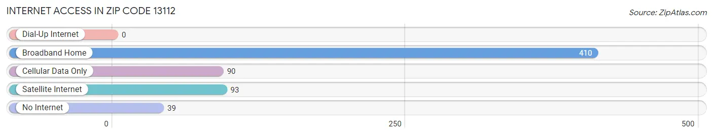 Internet Access in Zip Code 13112