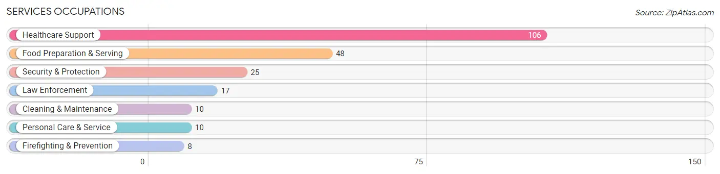 Services Occupations in Zip Code 13112