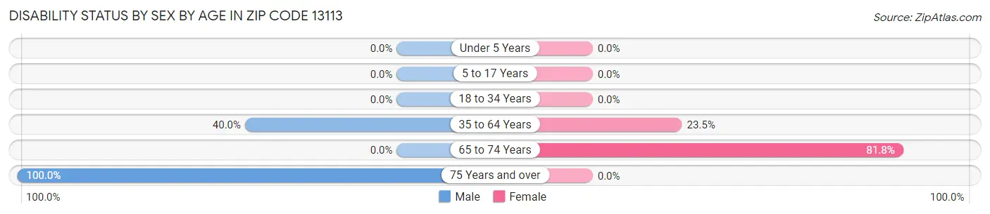 Disability Status by Sex by Age in Zip Code 13113