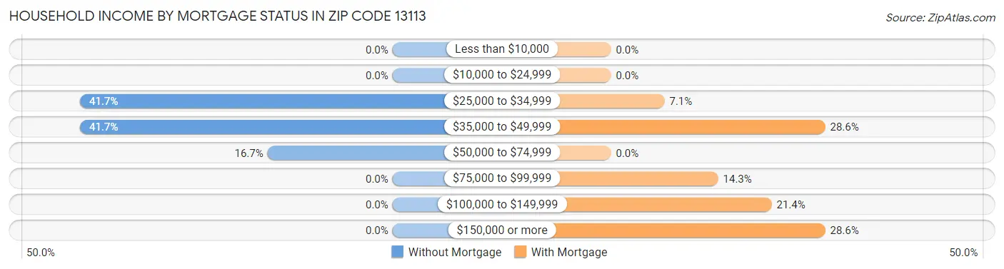 Household Income by Mortgage Status in Zip Code 13113