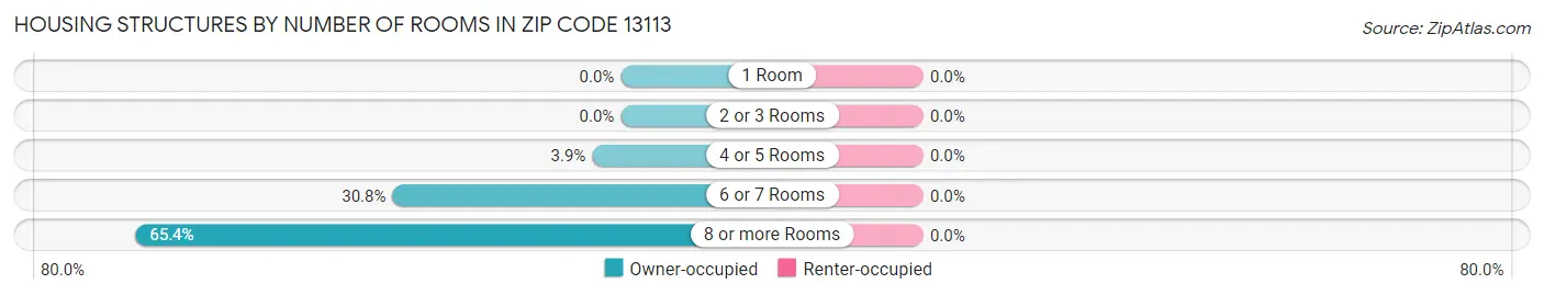 Housing Structures by Number of Rooms in Zip Code 13113