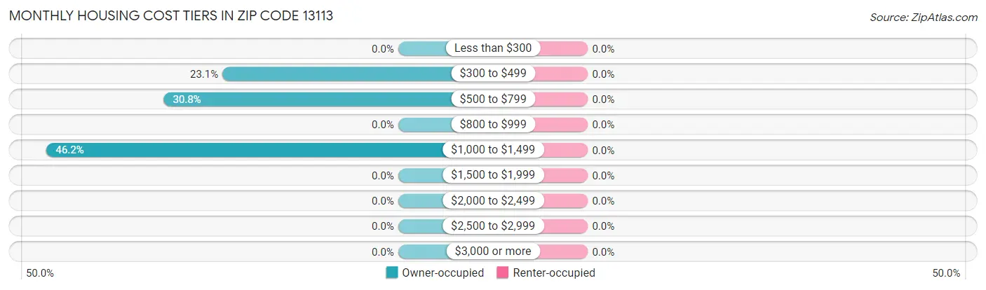 Monthly Housing Cost Tiers in Zip Code 13113