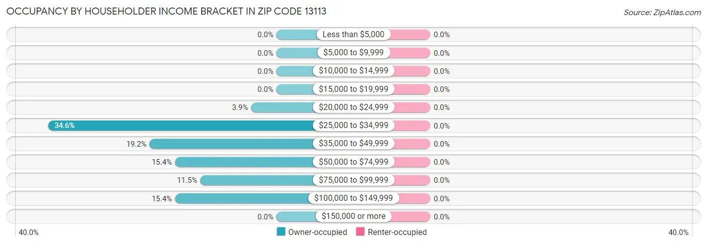Occupancy by Householder Income Bracket in Zip Code 13113