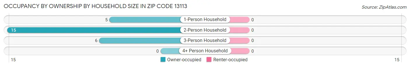 Occupancy by Ownership by Household Size in Zip Code 13113