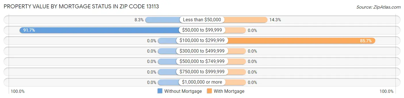 Property Value by Mortgage Status in Zip Code 13113