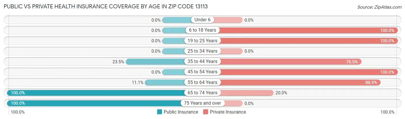 Public vs Private Health Insurance Coverage by Age in Zip Code 13113