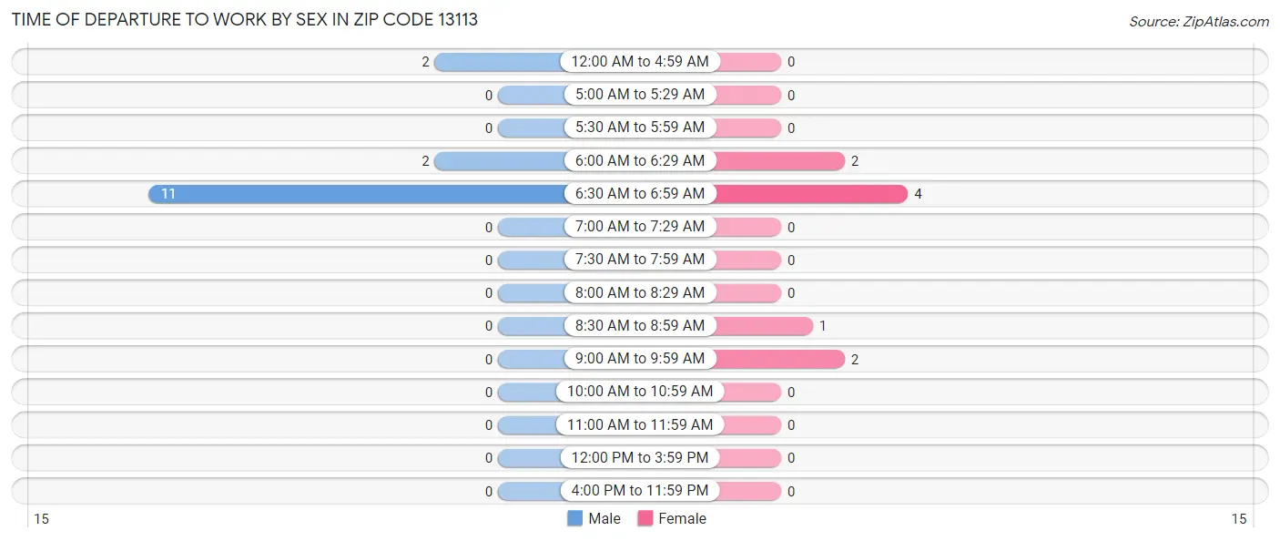 Time of Departure to Work by Sex in Zip Code 13113