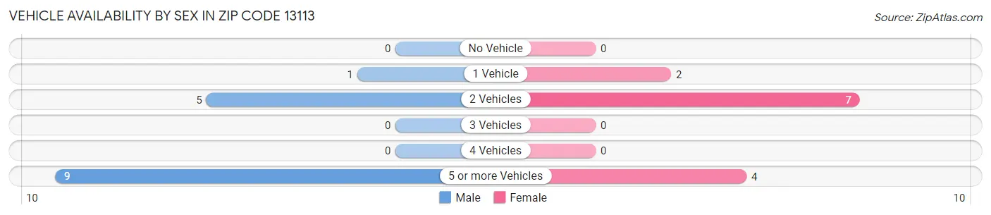 Vehicle Availability by Sex in Zip Code 13113