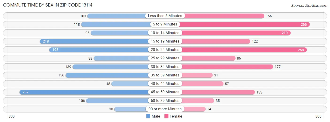 Commute Time by Sex in Zip Code 13114