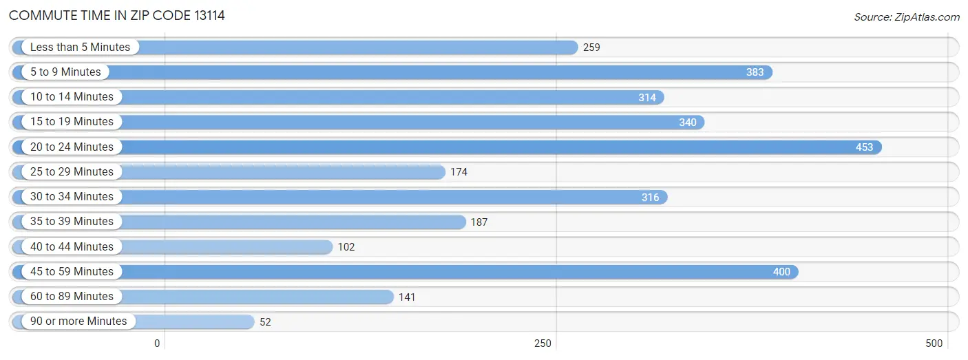 Commute Time in Zip Code 13114