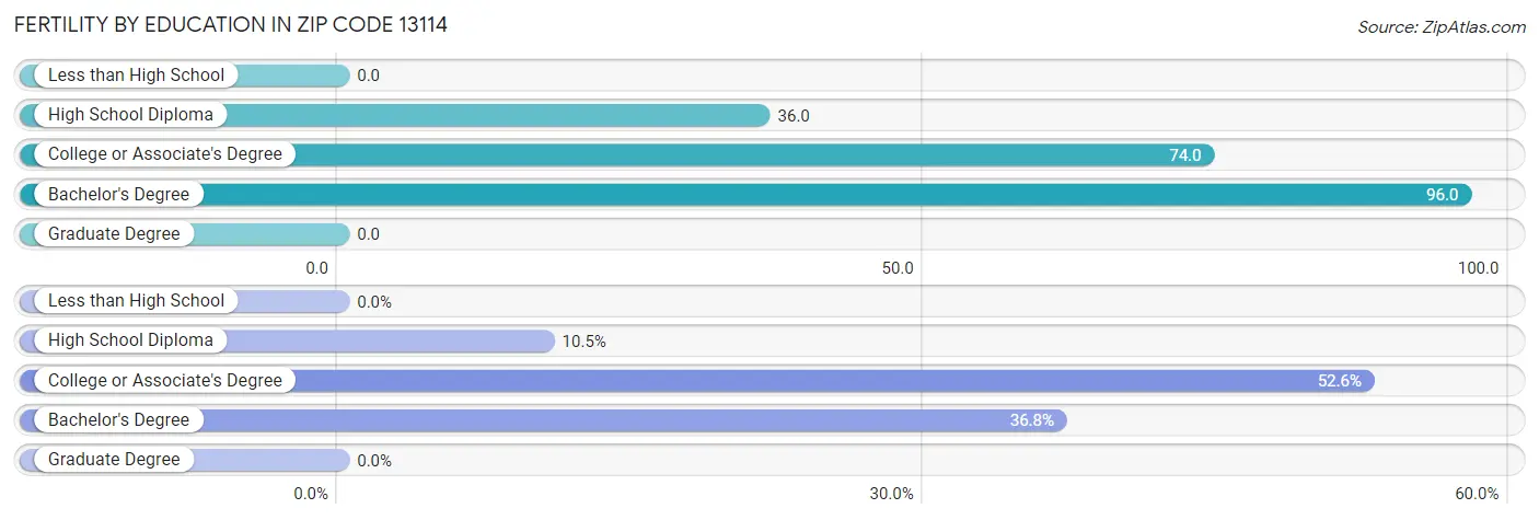 Female Fertility by Education Attainment in Zip Code 13114