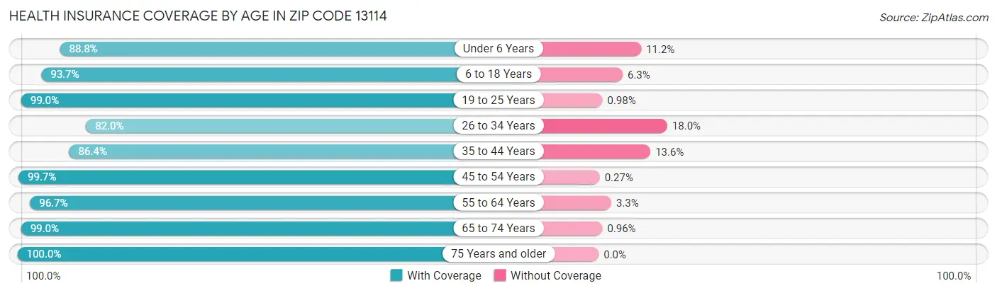 Health Insurance Coverage by Age in Zip Code 13114