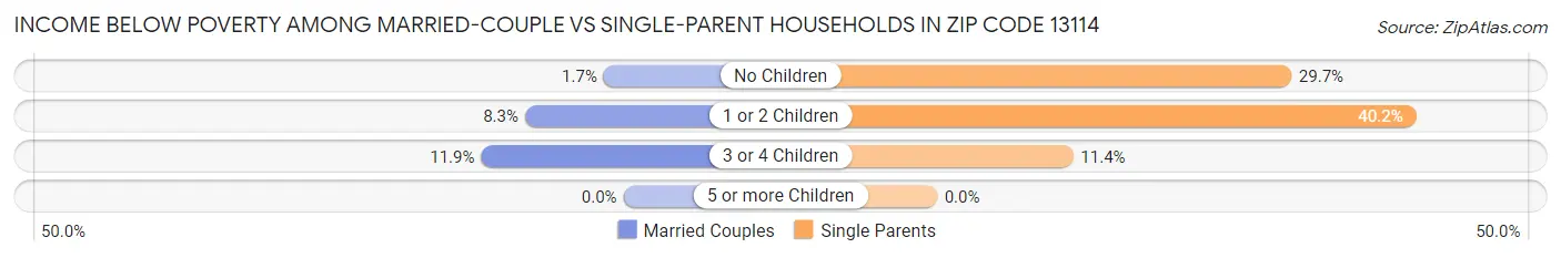 Income Below Poverty Among Married-Couple vs Single-Parent Households in Zip Code 13114
