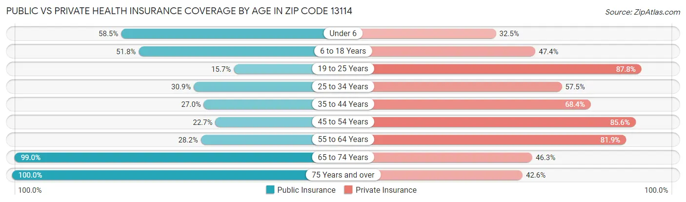 Public vs Private Health Insurance Coverage by Age in Zip Code 13114