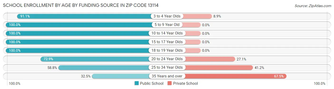 School Enrollment by Age by Funding Source in Zip Code 13114