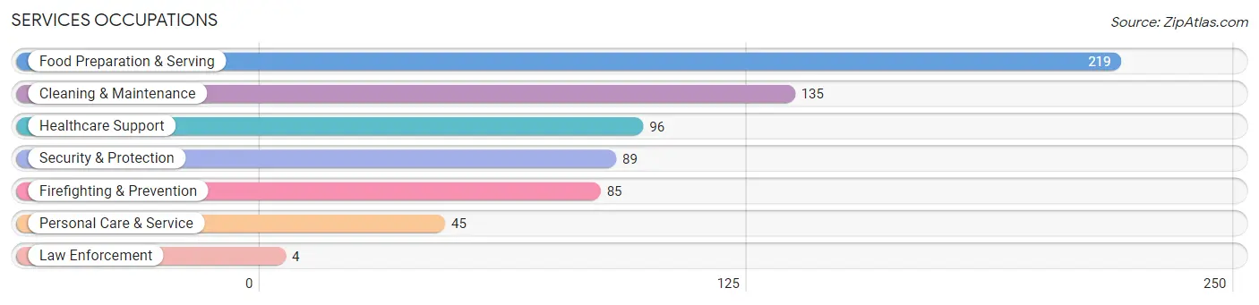 Services Occupations in Zip Code 13114