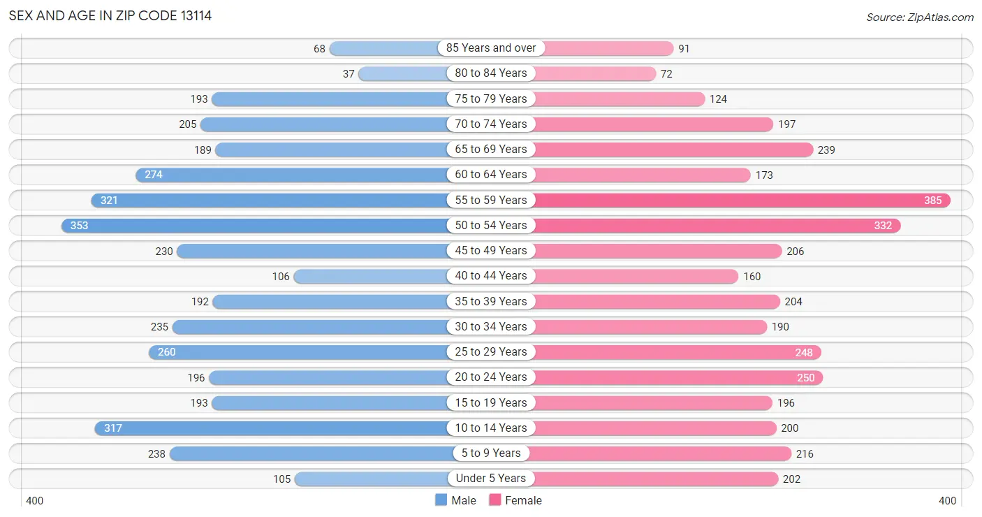 Sex and Age in Zip Code 13114