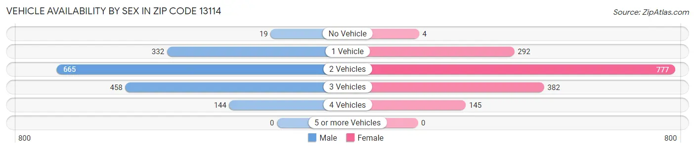 Vehicle Availability by Sex in Zip Code 13114