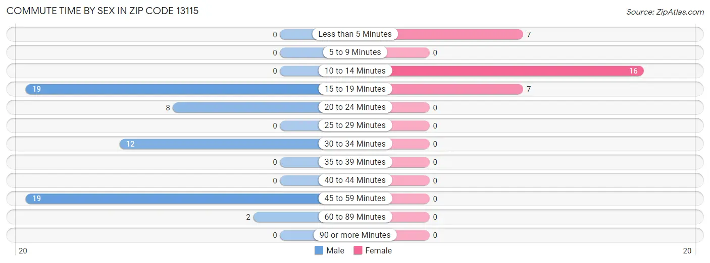 Commute Time by Sex in Zip Code 13115