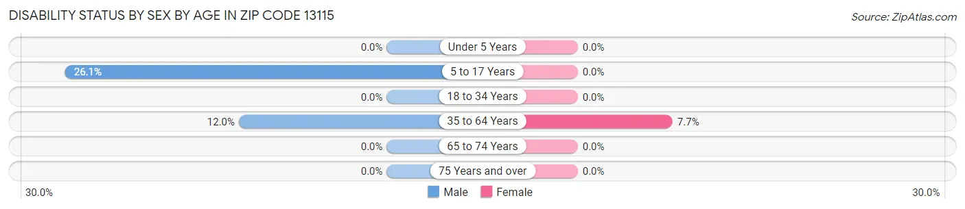 Disability Status by Sex by Age in Zip Code 13115