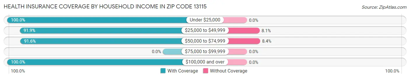 Health Insurance Coverage by Household Income in Zip Code 13115