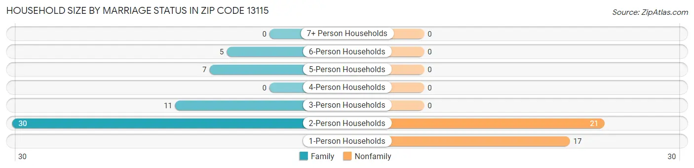 Household Size by Marriage Status in Zip Code 13115