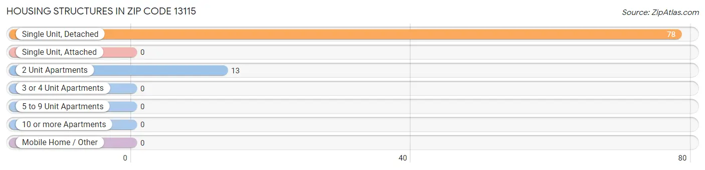 Housing Structures in Zip Code 13115