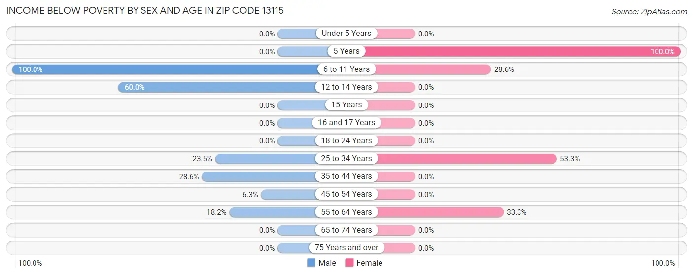 Income Below Poverty by Sex and Age in Zip Code 13115